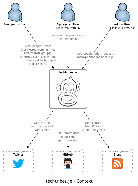 c4 context diagram