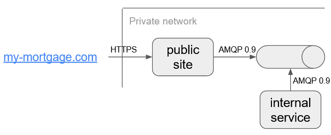 mortgage system amqp