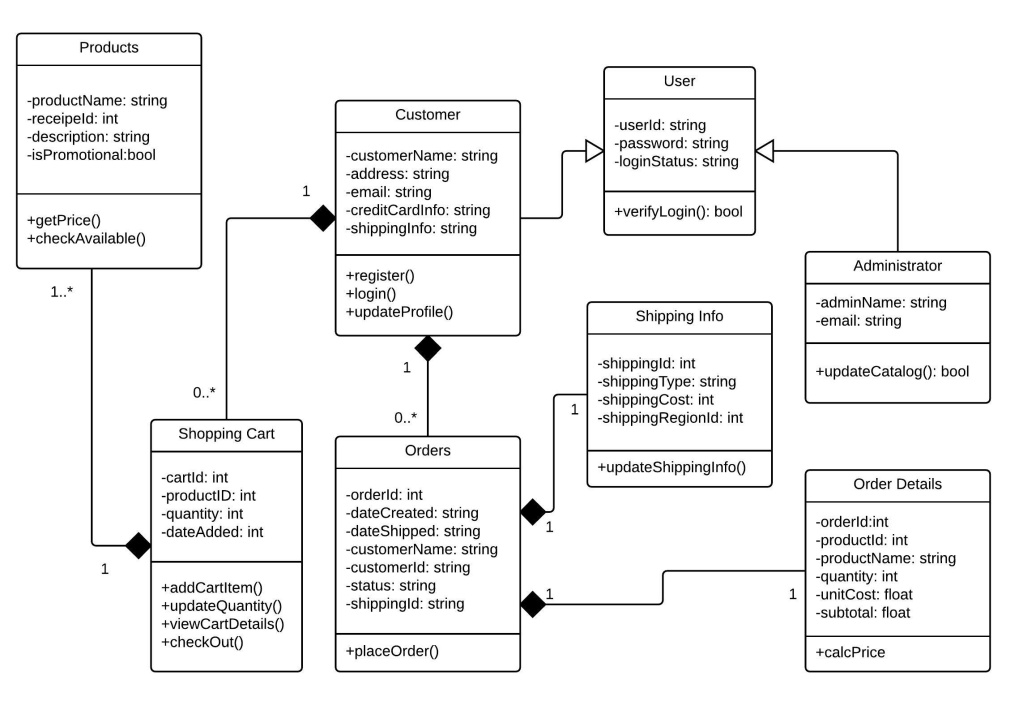 c4 class diagram