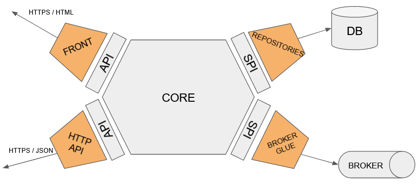 hexagonal architecture