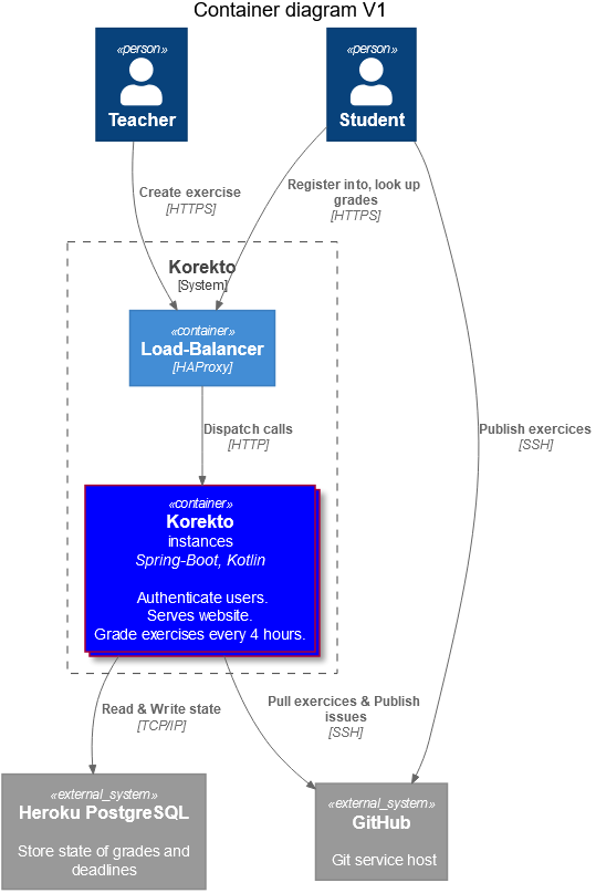 korekto container v1