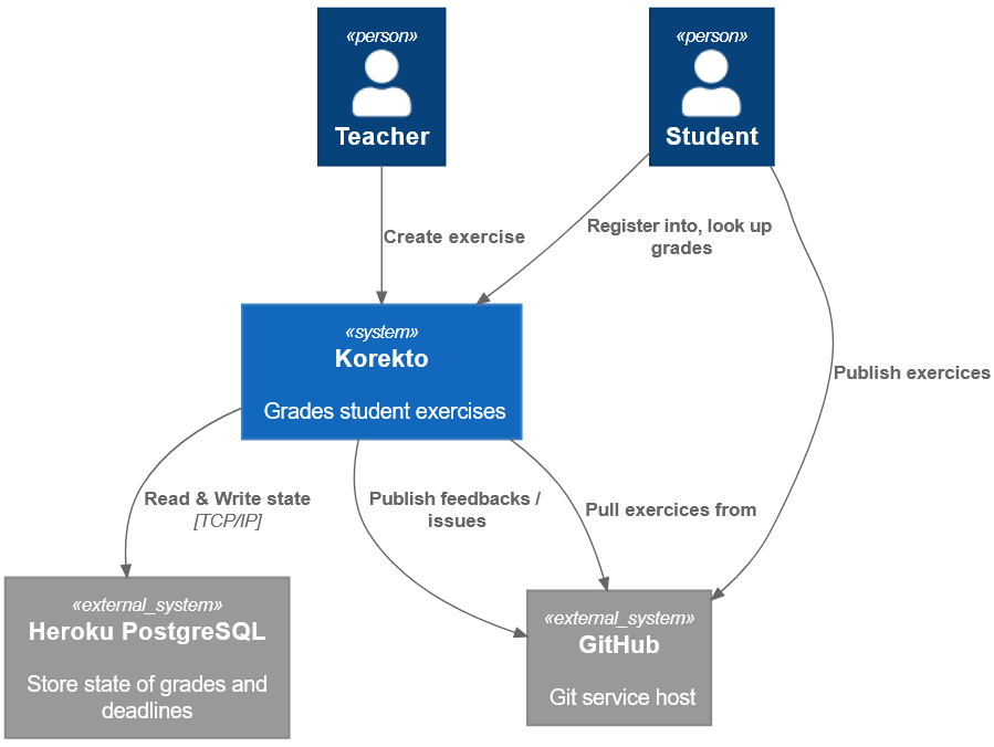 korekto context