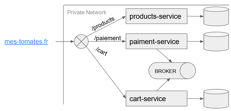 micro services ecommerce