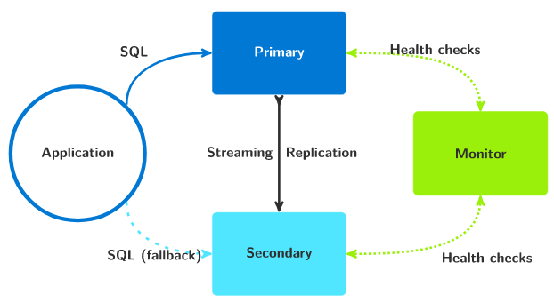 pg auto failover