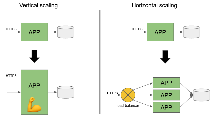 vertical vs horizontal scaling